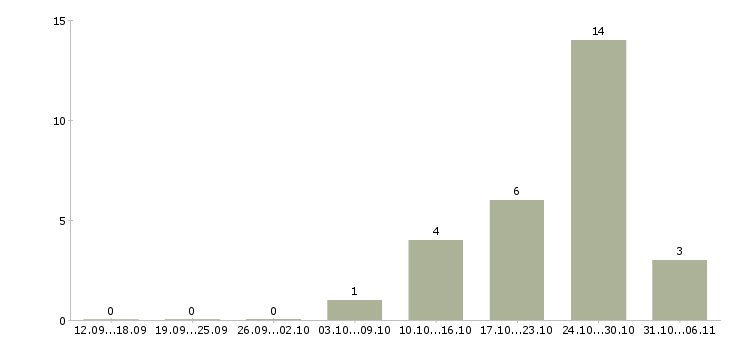 Работа няня в Красноярске - Число вакансий в Красноярске по специальности няня за 2 месяца