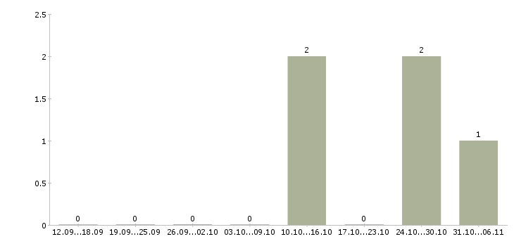 Работа фотограф в Кургане - Число вакансий в Кургане по специальности фотограф за 2 месяца