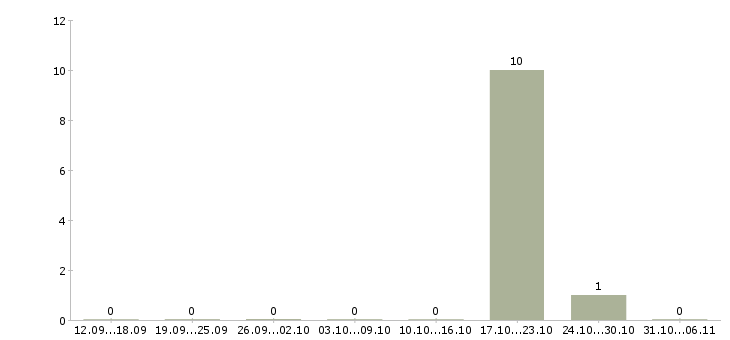 Работа психолог в Курске - Число вакансий в Курске по специальности психолог за 2 месяца