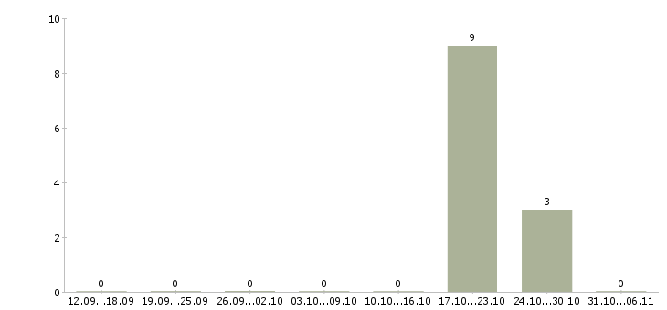 Работа психолог в Мурманске - Число вакансий в Мурманске по специальности психолог за 2 месяца
