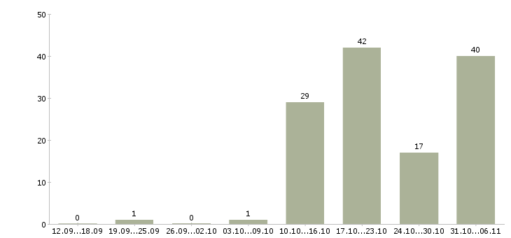 Работа фотограф в Новосибирске - Число вакансий в Новосибирске по специальности фотограф за 2 месяца