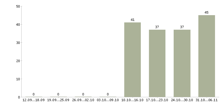 Работа инженер в Орле - Число вакансий в Орле по специальности инженер за 2 месяца