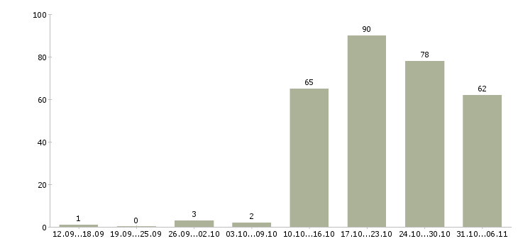 Работа инженер в Пензе - Число вакансий в Пензе по специальности инженер за 2 месяца