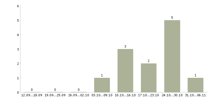 Работа няня в Перми - Число вакансий в Перми по специальности няня за 2 месяца