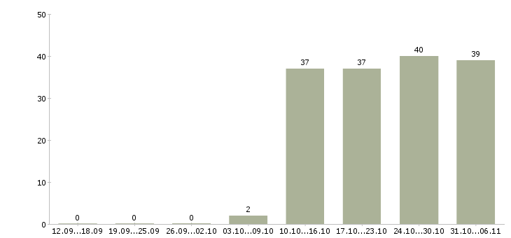 Работа инженер в Пскове - Число вакансий в Пскове по специальности инженер за 2 месяца