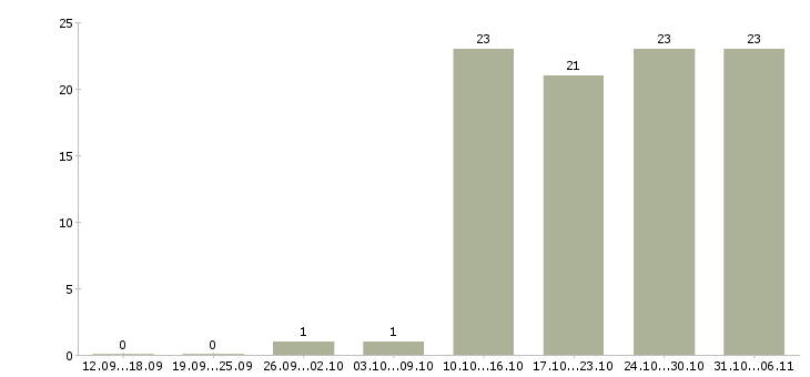 Работа инженер в Пятигорске - Число вакансий в Пятигорске по специальности инженер за 2 месяца