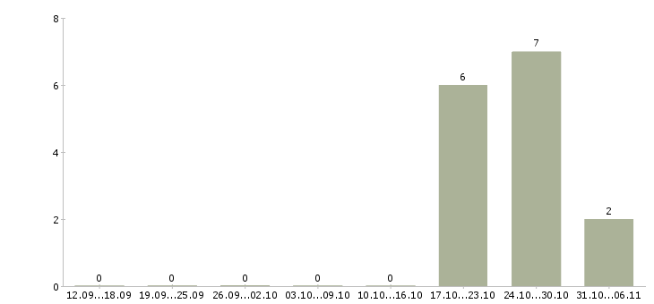 Работа психолог в Туле - Число вакансий в Туле по специальности психолог за 2 месяца