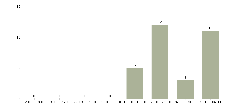 Работа фотограф в Хабаровске - Число вакансий в Хабаровске по специальности фотограф за 2 месяца