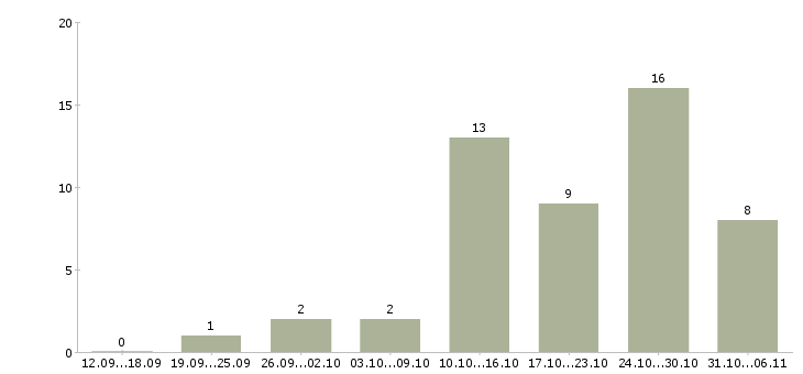 Работа фотограф в Челябинске - Число вакансий в Челябинске по специальности фотограф за 2 месяца