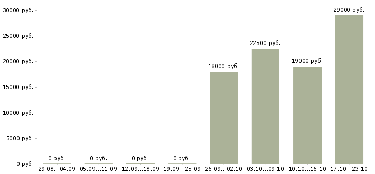 Вакансии администратор помощник Хакасия - Медиана зарплат администратор помощник Хакасия за 2 месяца