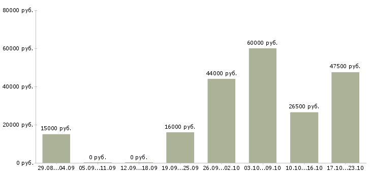 Вакансии администраторы в Ульяновске - Медиана зарплат администраторы в Ульяновске за 2 месяца