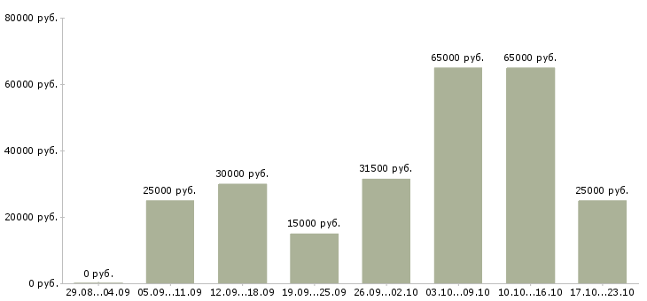 Вакансии без опыта обучение бесплатно Нижний новгород - Медиана зарплат без опыта обучение бесплатно Нижний новгород за 2 месяца