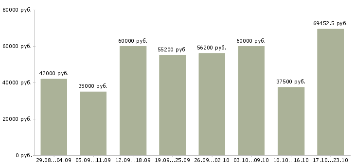 Вакансии бригадир на производство в Москве - Медиана зарплат бригадир на производство в Москве за 2 месяца