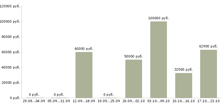 Вакансии бухгалтер по дебиторской задолженности в Москве - Медиана зарплат бухгалтер по дебиторской задолженности в Москве за 2 месяца