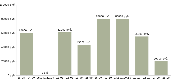 Вакансии вахта в Барнауле - Медиана зарплат вахта в Барнауле за 2 месяца
