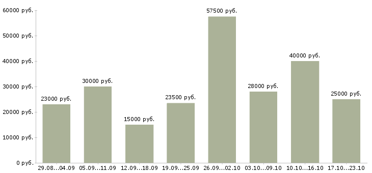 Вакансии ваша в интернете в Владимире - Медиана зарплат ваша в интернете в Владимире за 2 месяца
