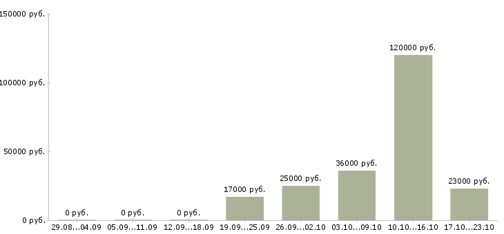 Вакансии водители в Оренбурге - Медиана зарплат водители в Оренбурге за 2 месяца