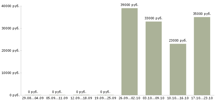 Вакансии водитель в офис Якутия - Медиана зарплат водитель в офис Якутия за 2 месяца