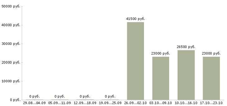 Вакансии водитель менеджер в Уфе - Медиана зарплат водитель менеджер в Уфе за 2 месяца