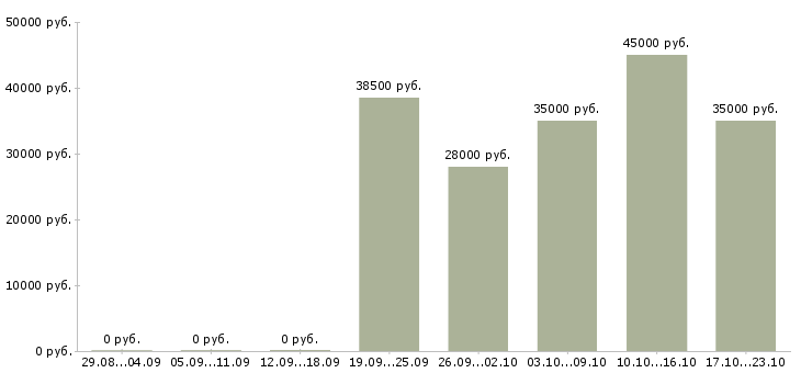 Вакансии водитель на автомобиль компании в Краснодаре - Медиана зарплат водитель на автомобиль компании в Краснодаре за 2 месяца