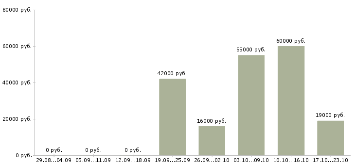 Вакансии грузчики в Смоленске - Медиана зарплат грузчики в Смоленске за 2 месяца