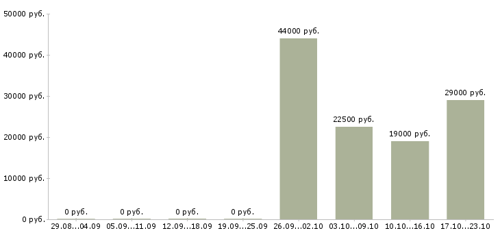 Вакансии директор администратор Хакасия - Медиана зарплат директор администратор Хакасия за 2 месяца