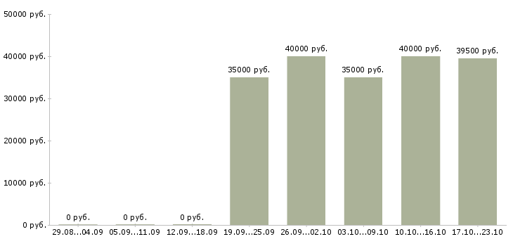 Вакансии директор по развитию продаж Санкт-петербург - Медиана зарплат директор по развитию продаж Санкт-петербург за 2 месяца