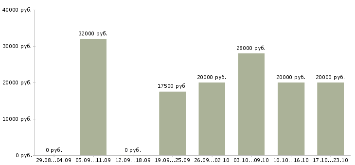 Вакансии для вас дома в Кирове - Медиана зарплат для вас дома в Кирове за 2 месяца