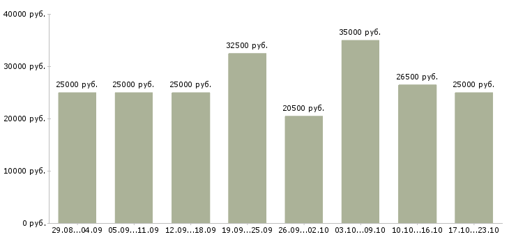 Вакансии для менеджеров в Рязани - Медиана зарплат для менеджеров в Рязани за 2 месяца