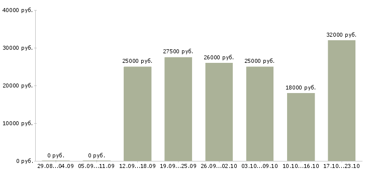 Вакансии для новичков в Кирове - Медиана зарплат для новичков в Кирове за 2 месяца