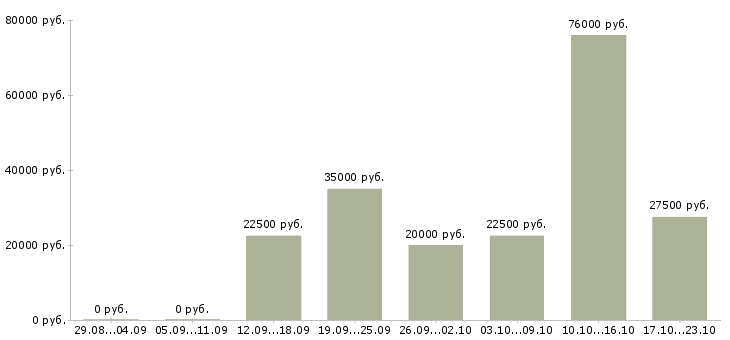 Вакансии для новичков в Рязани - Медиана зарплат для новичков в Рязани за 2 месяца