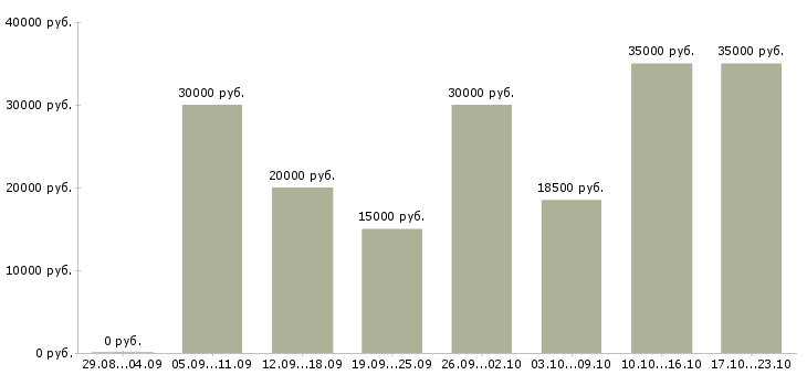 Вакансии зарабатывать на дому Нижний новгород - Медиана зарплат зарабатывать на дому Нижний новгород за 2 месяца