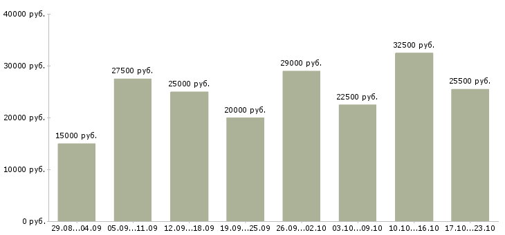 Вакансии интернет в Чите - Медиана зарплат интернет в Чите за 2 месяца