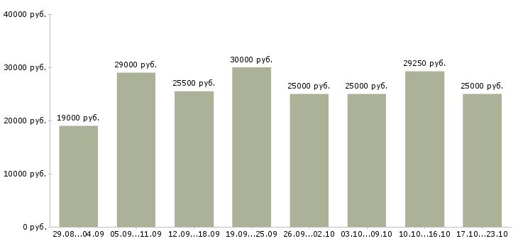 Вакансии интернет магазин в Воронеже - Медиана зарплат интернет магазин в Воронеже за 2 месяца