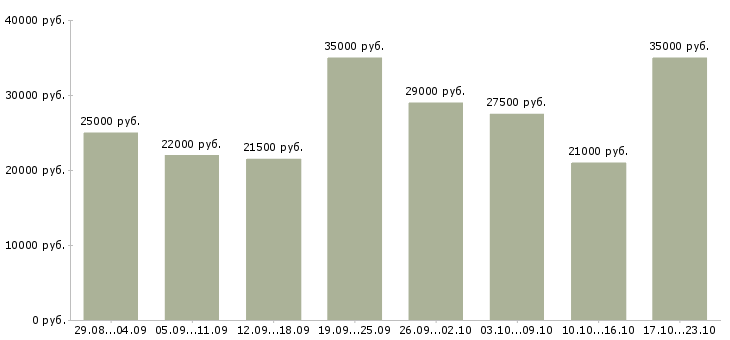 Вакансии интернет менеджеры в Казани - Медиана зарплат интернет менеджеры в Казани за 2 месяца