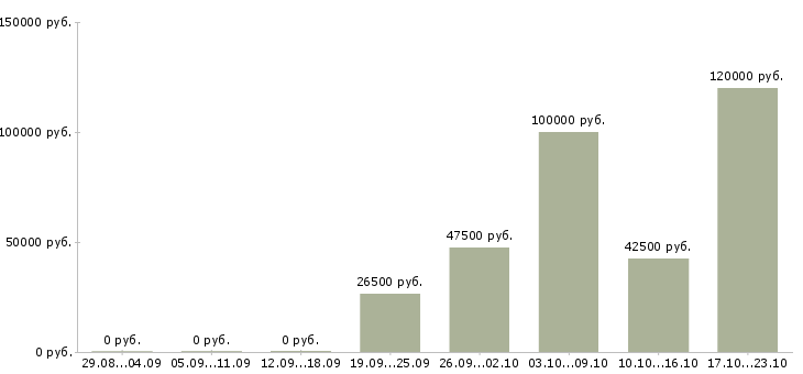 Вакансии ищем партнеров в Москве - Медиана зарплат ищем партнеров в Москве за 2 месяца