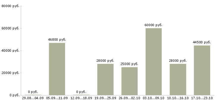 Вакансии кассир в магазин продуктов в Москве - Медиана зарплат кассир в магазин продуктов в Москве за 2 месяца