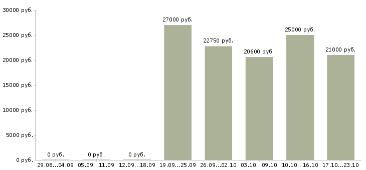 Вакансии кассир в новый магазин Санкт-петербург - Медиана зарплат кассир в новый магазин Санкт-петербург за 2 месяца