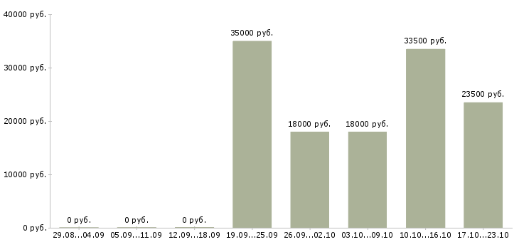 Вакансии кассир оператор Чувашия - Медиана зарплат кассир оператор Чувашия за 2 месяца