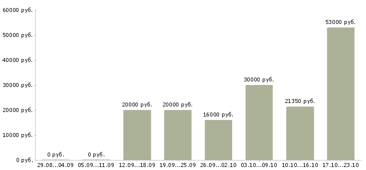 Вакансии кассиры в Архангельске - Медиана зарплат кассиры в Архангельске за 2 месяца
