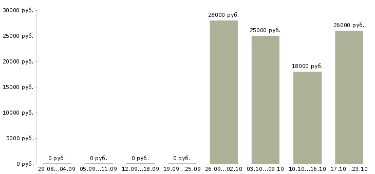Вакансии кладовщик оператор Хакасия - Медиана зарплат кладовщик оператор Хакасия за 2 месяца