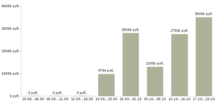 Вакансии кладовщики в Екатеринбурге - Медиана зарплат кладовщики в Екатеринбурге за 2 месяца