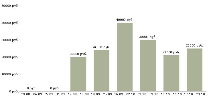 Вакансии клиент менеджер Коми - Медиана зарплат клиент менеджер Коми за 2 месяца
