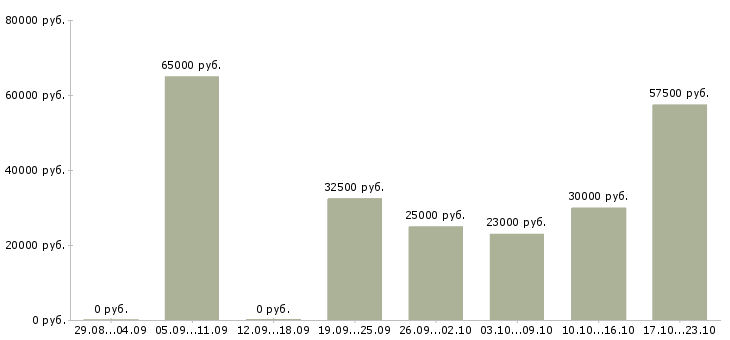 Вакансии коммерческий менеджер в Краснодаре - Медиана зарплат коммерческий менеджер в Краснодаре за 2 месяца