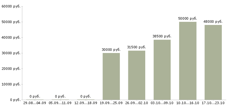 Вакансии комплектовщики в Курске - Медиана зарплат комплектовщики в Курске за 2 месяца
