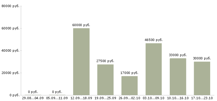 Вакансии комплектовщица в Пензе - Медиана зарплат комплектовщица в Пензе за 2 месяца