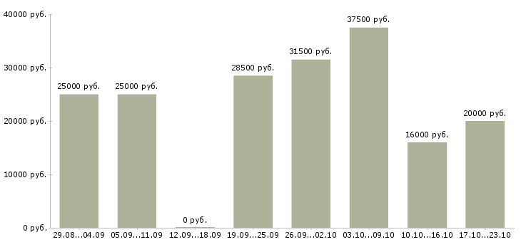 Вакансии консультанты в Калуге - Медиана зарплат консультанты в Калуге за 2 месяца