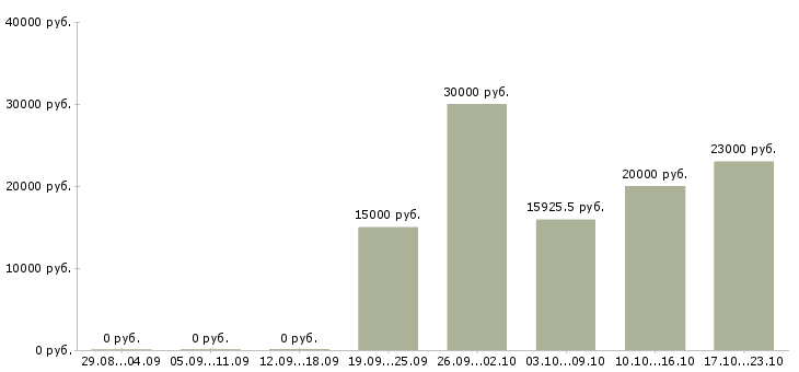 Вакансии кулинар в Новосибирске - Медиана зарплат кулинар в Новосибирске за 2 месяца