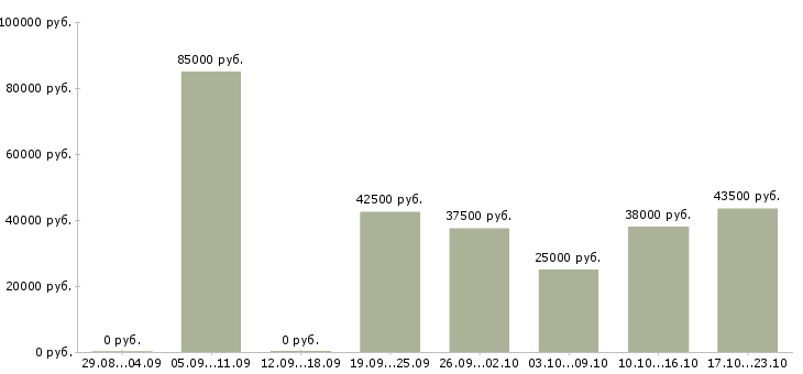 Вакансии личный водитель в Краснодаре - Медиана зарплат личный водитель в Краснодаре за 2 месяца