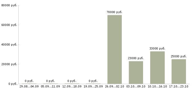 Вакансии логист Хакасия - Медиана зарплат логист Хакасия за 2 месяца